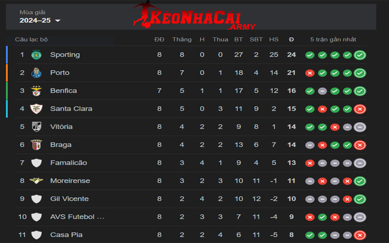 Thông tin về BXH VĐQG Bồ Đào Nha